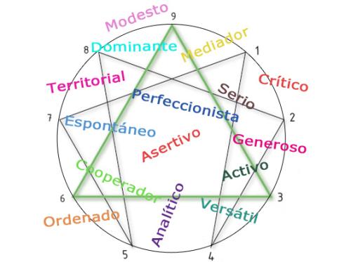 El Eneagrama El Eneagrama