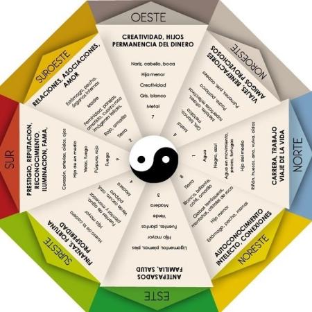 Vídeo El Feng Shui y su Capacidad de Bienestar Vídeo El Feng Shui y su Capacidad de Bienestar